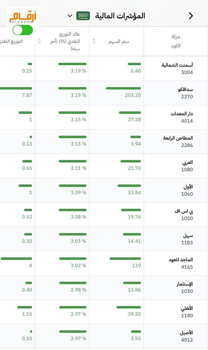 LAMMMAH's tweet photo. أفضل الشركات توزيعاً منسوباً لسعر السهم ..

هناك شركة وزعت 7.77% ..

وحفظاً للحقوق ⬅️ الصور من تطبيق Argaam On ..

#سوق_الأسهم_السعودية https://t.co/xBkZN49A79