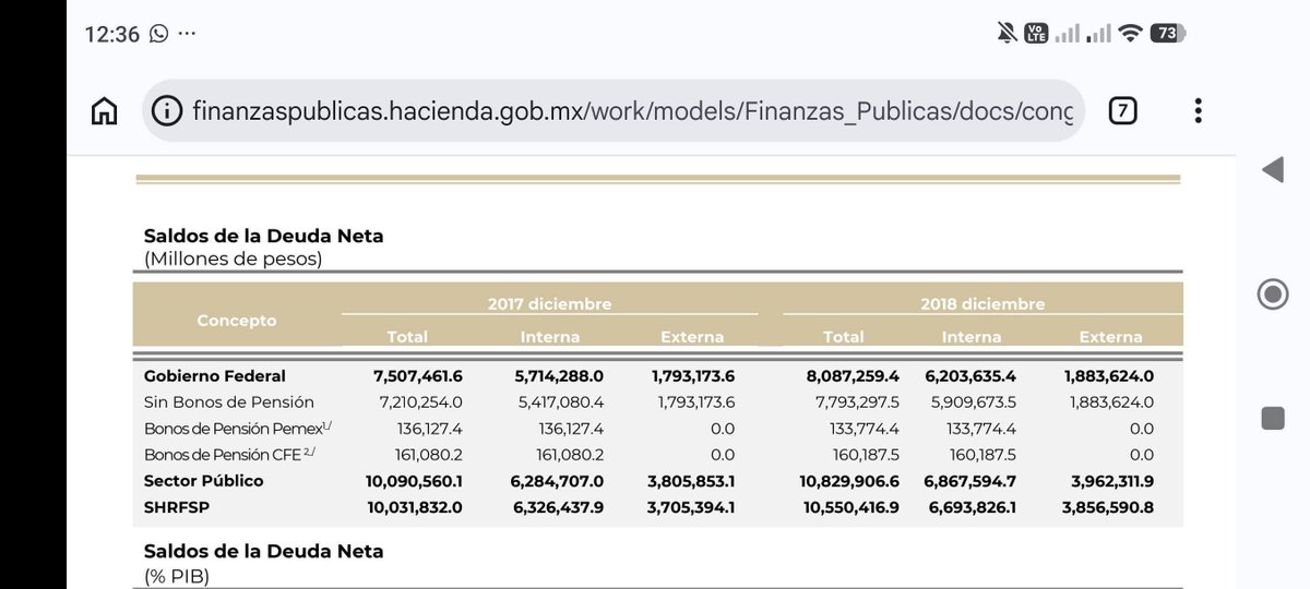 GARCIPAVON's tweet photo. Deuda con "70 años del PRIAN": 10 billones.
Deuda con Morena en 8 años de gobierno: 20 billones.
Nada más que decir.
✍️  Derecho de Replica 3