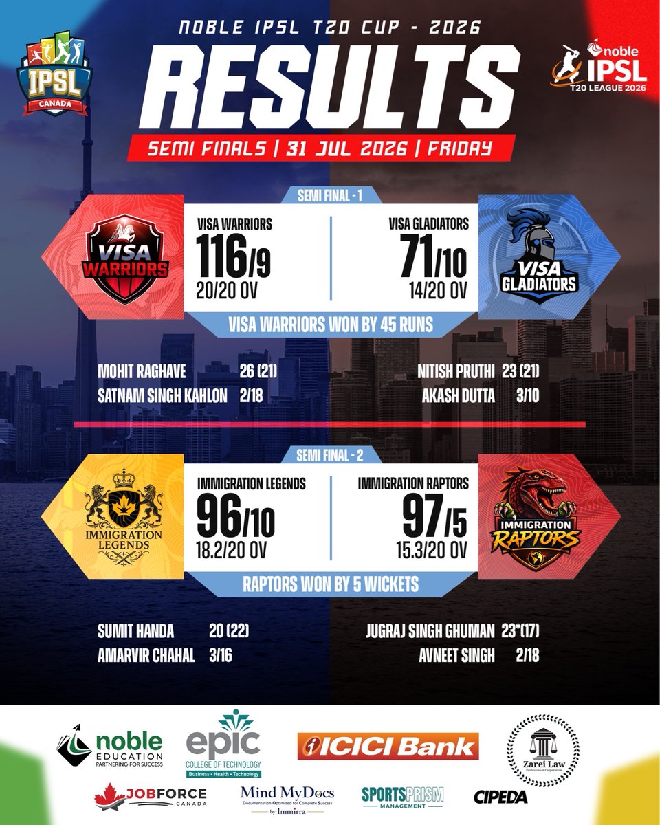 IpslCanada's tweet photo. Semi Finals delivered, and now the stage is set! 🔥 

Visa Warriors and Immigration Raptors book their place in the Noble IPSL T20 Cup 2026 Final. 

One last battle. One champion to be crowned. 🏆

#nobleipsl2026 #ipsl2026 #ipsl #cricketincanada #cipeda https://t.co/KJJ0K9KBlM