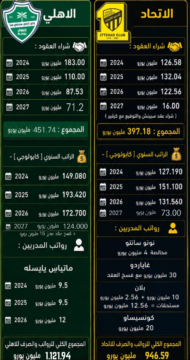 ittfc30's tweet photo. 🚨🚨🚨 توضيح هام منعًا للتدليس والكذب :

احمد الشيخي حتى ولو انه يصدر نفسه كمحايد ويظهر بالبرامج الا انه لا يستطيع ان ينفك من عقليته الاهلاوية ويعتقد الناس لا تستطيع الرد عليه وايضاح على الحقائق ‼️ 😏

أولا على اي اساس تذكر اعلى انفاق "بالموسم" ثم تأتي بعدها تضع قاعدة على الصيفية فقط وتتجاهل الشتوية واجمالي "الموسم" ‼️

لماذا لا تستطيع التحدث ان الاتحاد خلال الموسم الذي حقق فيه الدوري كان صرف النصر أعلى منه خلال فترتي انتقالات الموسم ‼️
دوران 77 مليون يورو
انجليو 23 مليون يورو
بينتو 18 مليون يورو
ويسلي 18 مليون يورو
سيماكان اعارة ثم الشراء
= 136 مليون يورو !

بينما الاتحاد 🟡
ديابي 60
بيرغوين 21
عوار 10.5
رايكو 8
دانيلو 5
اوناي 4.5
ميتاي 4
= 113 مليون يورو

وفريقك الهابط الاهلي نفسه
توني 42 مليون يورو
جالينو 50 مليون يورو
اليكساندر 9 مليون يورو
دامس 9 مليون يورو
= 110 مليون يورو

بفارق 4 مليون يورو عن الاتحاد ‼️‼️

رغم ان اول موسم كان الفارق كبير بين الاتحاد والهابط الاهلي 🟢
محرز 35 مليون يورو
فيغا 30 مليون يورو
ايبانيز 28.5 مليون يورو
ماكسيمان 27.2 مليون يورو
ميندي 18.5 مليون يورو
ديمرال 17.0 مليون يورو
كيسي 12.5 مليون يورو
فيرمينهو FREE AGENT
= 168.7 مليون يورو

بينما الاتحاد 🟡
فابينهو 46.7 مليون يورو
جوتا 29.1 مليون يورو
فيلبي 22 مليون يورو
بنزيما FREE AGENT
كانتي FREE AGENT
= 97.8 مليون يورو !!!!!!!!!

وخلال هذا الموسم حتى الان ‼️
الهابط الاهلي 🟢
ترينكاو 39.3 مليون يورو
سبرستيان 21.9 مليون يورو
ابو بكر كينتيه 6.5 مليون يورو
= 67.7 مليون يورو
الاتحاد 🟡
شراء بند كيلر 1 مليون يورو
شراء بند سيميتش 15 ملي��ن يورو
= 16 مليون يورو

وحتى على اجمالي الثلاث مواسم !
🟢 الهابط الاهلي 420.4 مليون يورو
🟡 الاتحاد 329 مليون يورو

خلك شجاع يالشيخي واظهر الارقام كاملة بصراحة ، ما اشوف التبريرات التي تضعها الان لتدليع فريقك الهابط سبق وذكرتها قبل ولا اشوفك تظهر الارقام كاملة ، ايش اللي تخشاه ؟؟؟