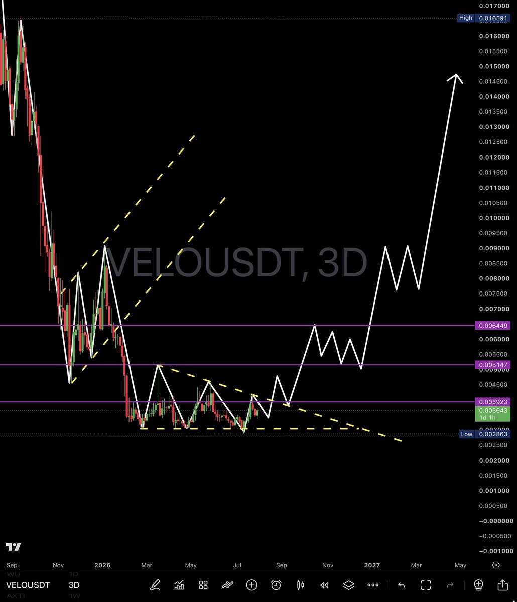 x369shadow's tweet photo. —From The Shadow—

🚀 $VELOUSDT | 3D
Strong bottom forming at 0.0028–0.0039.
Descending trendline broken → bullish structure.
Targets:

🎯 0.00515
🎯 0.00645
🎯 0.00900
🚀 0.0145–0.0150

Hold above 0.0039 and the upside remains open.
#VELO #VELOUSDT #Crypto https://t.co/Up4zkUz8fm