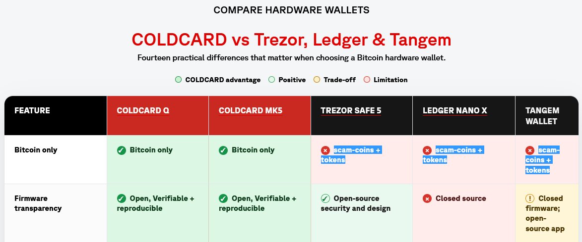 RichardHeartWin's tweet photo. Bitcoin, I was too nice in my post. When you alienate people smarter than you, with better security than you and isolate yourself to your own little insecure island... You get what you deserve? You might not have noticed they spit on you Ethereum and all other chains with "scam-coins + tokens...
This is actually from the coldcard website (yes the one that just got deca millions of dollars of their users hacked away.)