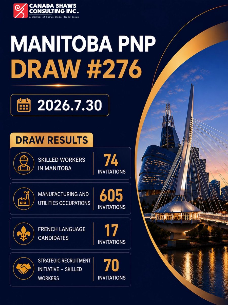 canada_shaws's tweet photo. 🇨🇦 Manitoba’s Latest Draw Results Are In!

The Manitoba Provincial Nominee Program (MPNP) held its 276th EOI draw on July 30, 2026, issuing a total of 766 Letters of Advice to Apply (LAAs).

Draw details:

* Skilled Worker in Manitoba — targeted occupations: 74 invitations
* Manufacturing and utilities occupations: 605 invitations, with a minimum score of 632
* Francophone candidates: 17 invitations
* Strategic Recruitment Initiative: 70 invitations

This draw clearly prioritized candidates currently working in Manitoba, particularly those employed in aviation, manufacturing, utilities, and other in-demand occupations.

Among the 766 invited candidates, 94 had a valid Express Entry profile and job seeker validation code.

So far in 2026, Manitoba has conducted 15 draws and issued a total of 4,822 invitations.