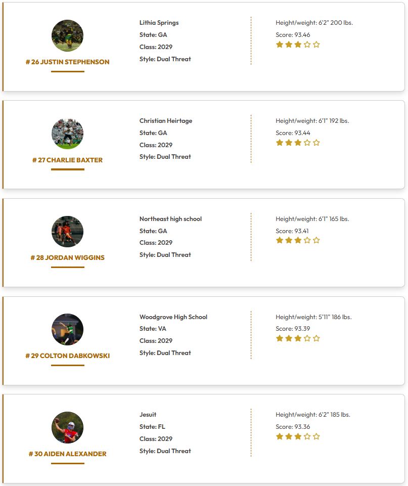 QBHitList's tweet photo. @QBHitList TOP 200 Rankings

(Class of 2029 Dual Threat QB's)

➡️➡️➡️Complete '29 QB Rankings
https://t.co/YFaHGi2Oo5

#21-40 Ranked

#QBHLTop200

https://t.co/oI5gMh0b6e

@EdwardsTeo7 @zeek_hester @KabNijher5 @RahmirRivera4 @J4Stephenson @charliebaxterqb @JordanWigg12 @ColtonDabkowski @QBAidenAlexande @Brettburnor @_antrandolph1 @carterjojo5 @Tybrown_6 @Jack_Floyd7_ @josiahQbnice @brylansinjae @KamMorton_TN