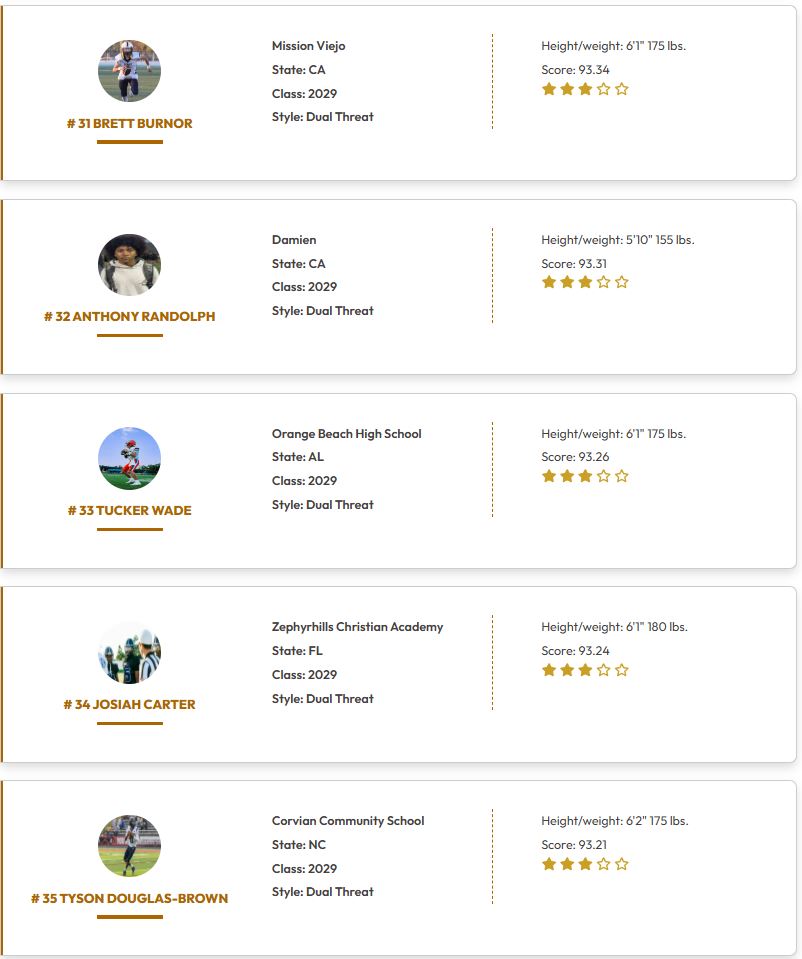 QBHitList's tweet photo. @QBHitList TOP 200 Rankings

(Class of 2029 Dual Threat QB's)

➡️➡️➡️Complete '29 QB Rankings
https://t.co/YFaHGi2Oo5

#21-40 Ranked

#QBHLTop200

https://t.co/oI5gMh0b6e

@EdwardsTeo7 @zeek_hester @KabNijher5 @RahmirRivera4 @J4Stephenson @charliebaxterqb @JordanWigg12 @ColtonDabkowski @QBAidenAlexande @Brettburnor @_antrandolph1 @carterjojo5 @Tybrown_6 @Jack_Floyd7_ @josiahQbnice @brylansinjae @KamMorton_TN