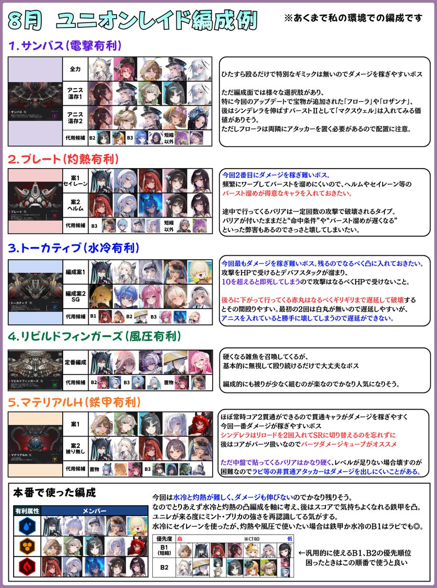 arcana0993's tweet photo. おはようございます
8月のユニオンレイドの編成・ポイントを紹介します
※あくまで私の環境での編成です

トーカティブが即死スタックが溜まらないようにするのと赤丸への対処が必要でかなり大変…！
今月は水冷と灼熱がストッパーになりそうですね
#NIKKE
#ニケ https://t.co/PRzZ28bEOJ