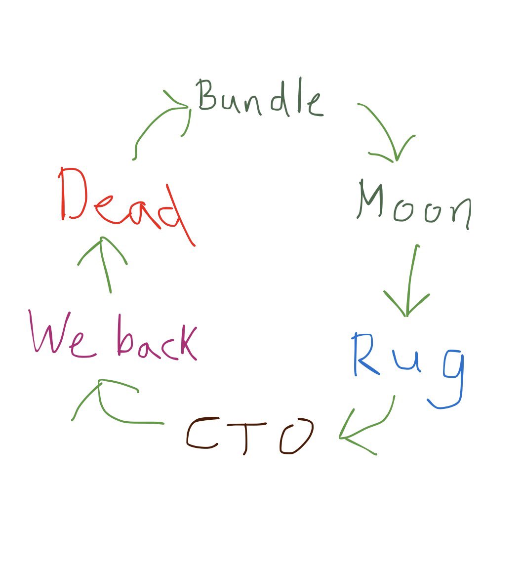 Jswingz12's tweet photo. For anyone new to the trenches I have made meme coin lifecycle. When buying meme coins make sure you know what stage it is in. 99% of memes will follow this. NFA
#pumpfun #solana #eth #btc #meme #memecoin #crypto #MCLC $MCLC https://t.co/Lg7swpFm3O