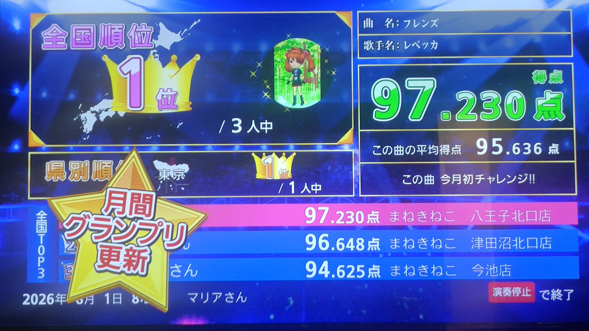 take080's tweet photo. イェーイ、フレンズ全国1位！
1日の朝カラはこれが出来るから楽しいよね。儚い命だとは分かっておりますけども。

#JOYSOUND #フレンズ https://t.co/lMti3zcs3m