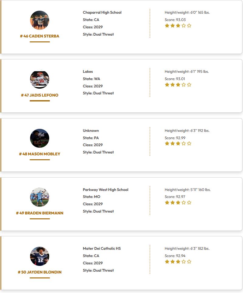 QBHitList's tweet photo. @QBHitList TOP 200 Rankings

(Class of 2029 Dual Threat QB's)

➡️➡️➡️Complete '29 QB Rankings
https://t.co/peAVMdPwh8

#41-60 Ranked

#QBHLTop200

https://t.co/oI5gMh0b6e

@CarterGobert @GradyAWayne09 @Logan_Hart_QB1 @lukelabrum @MaysonMitchell0 @TheJadisLefono @MasonMobley5_ @JaydenBlondin @im2effective @BlakeMeeks_2029 @2LincolnQB @waylonstone_12 @FoardStreet10 @13dre_ @_justtchi