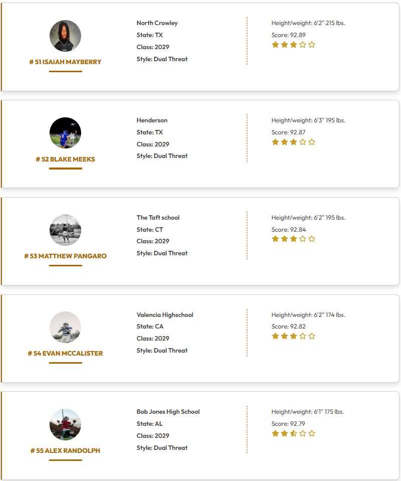 QBHitList's tweet photo. @QBHitList TOP 200 Rankings

(Class of 2029 Dual Threat QB's)

➡️➡️➡️Complete '29 QB Rankings
https://t.co/peAVMdPwh8

#41-60 Ranked

#QBHLTop200

https://t.co/oI5gMh0b6e

@CarterGobert @GradyAWayne09 @Logan_Hart_QB1 @lukelabrum @MaysonMitchell0 @TheJadisLefono @MasonMobley5_ @JaydenBlondin @im2effective @BlakeMeeks_2029 @2LincolnQB @waylonstone_12 @FoardStreet10 @13dre_ @_justtchi