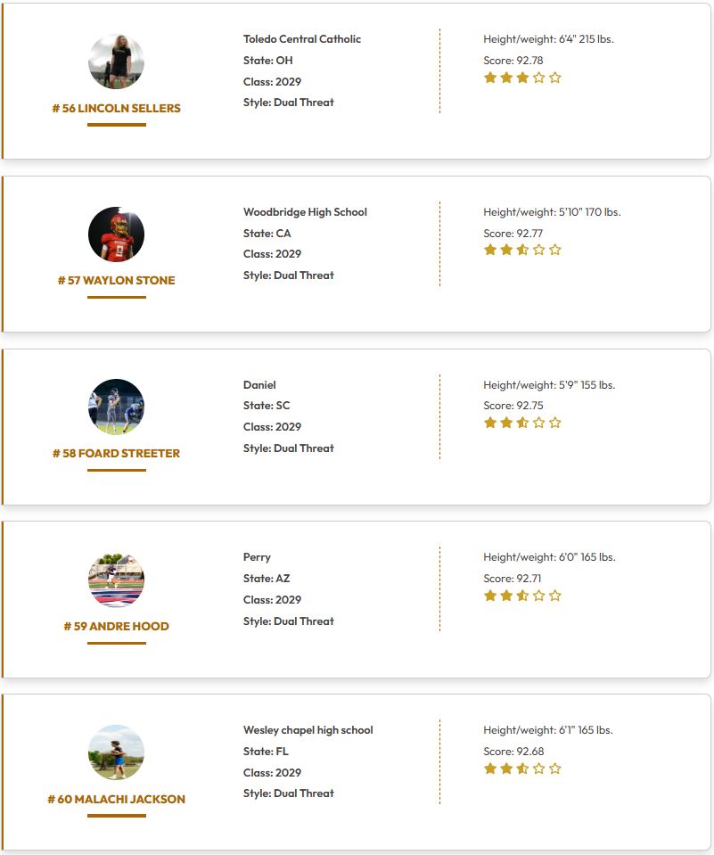 QBHitList's tweet photo. @QBHitList TOP 200 Rankings

(Class of 2029 Dual Threat QB's)

➡️➡️➡️Complete '29 QB Rankings
https://t.co/peAVMdPwh8

#41-60 Ranked

#QBHLTop200

https://t.co/oI5gMh0b6e

@CarterGobert @GradyAWayne09 @Logan_Hart_QB1 @lukelabrum @MaysonMitchell0 @TheJadisLefono @MasonMobley5_ @JaydenBlondin @im2effective @BlakeMeeks_2029 @2LincolnQB @waylonstone_12 @FoardStreet10 @13dre_ @_justtchi