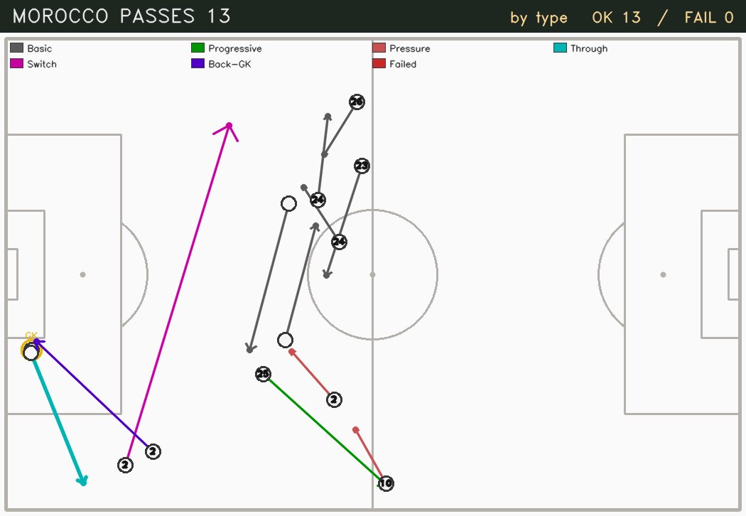 Mehdi_Hch_____'s tweet photo. The maps are not drawn They are what those trajectories produce once each player is projected onto a 105 x 68 m metric pitch:
→ every pass validated from possession changes and player movement
→ each one classified by type: progressive, through, switch, pressure https://t.co/hjnyFsRqTx