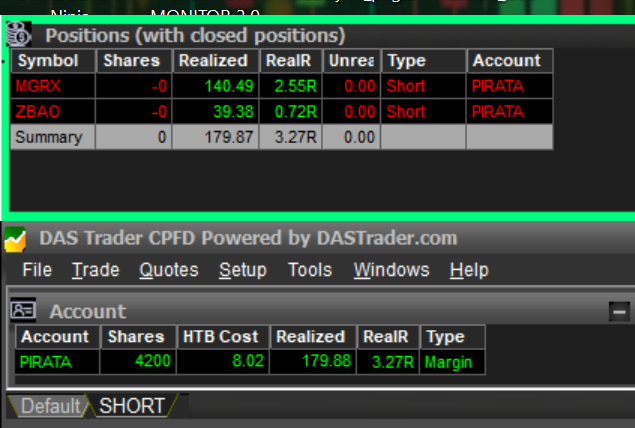 TRADERELPIRATA's tweet photo. 🏴‍☠️ Hoy ha sido el peor día de mi carrera como trader.

🔵 Sage: -$12.621,37 / -37,12R ❌
⚫ Zimtra: +$179,88 / +3,27R ✅
⚔️ Total del día: -$12.441,49
Me puse cabezón con $FCUV y permití que mi ego tomara el control. Después intenté recuperar la pérdida utilizando todo lo que me permitía la cuenta.
Hoy no gestioné el riesgo. No respeté el mercado. No supe aceptar que estaba equivocado.

Los fantasmas del pasado volvieron y, en una sola batalla, perdí todas las ganancias que había conseguido este mes. Finalmente, cierro julio prácticamente en break-even, pero para mí es una derrota.

No por el dinero, sino porque hoy dejé de ejecutar como el trader que quiero llegar a ser.

El 1 de agosto de 2024 comencé este camino. Han pasado casi dos años de estudio, sacrificio, errores, evolución y muchas horas delante de las pantallas.

Agosto no será el mes de lamentarse.

Será el mes de levantarse, revisar cada error, reconstruir la disciplina y volver mucho más fuerte. Porque puedes perder una batalla sin perder la guerra. ☠️

Hoy ha ganado mi ego.
Mañana vuelve el trader.

Rendirse no está en mi vocabulario.
Este pirata todavía tiene mucha guerra que dar. 🏴‍☠️📈

#SmallCaps #Trading #DayTrading #RiskManagement #TradingPsychology #LaGuaridaDelTrader
@sagetraderusa @ZimtraTrading