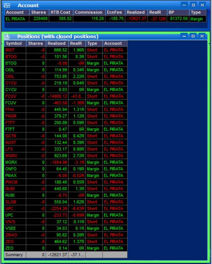 TRADERELPIRATA's tweet photo. 🏴‍☠️ Hoy ha sido el peor día de mi carrera como trader.

🔵 Sage: -$12.621,37 / -37,12R ❌
⚫ Zimtra: +$179,88 / +3,27R ✅
⚔️ Total del día: -$12.441,49
Me puse cabezón con $FCUV y permití que mi ego tomara el control. Después intenté recuperar la pérdida utilizando todo lo que me permitía la cuenta.
Hoy no gestioné el riesgo. No respeté el mercado. No supe aceptar que estaba equivocado.

Los fantasmas del pasado volvieron y, en una sola batalla, perdí todas las ganancias que había conseguido este mes. Finalmente, cierro julio prácticamente en break-even, pero para mí es una derrota.

No por el dinero, sino porque hoy dejé de ejecutar como el trader que quiero llegar a ser.

El 1 de agosto de 2024 comencé este camino. Han pasado casi dos años de estudio, sacrificio, errores, evolución y muchas horas delante de las pantallas.

Agosto no será el mes de lamentarse.

Será el mes de levantarse, revisar cada error, reconstruir la disciplina y volver mucho más fuerte. Porque puedes perder una batalla sin perder la guerra. ☠️

Hoy ha ganado mi ego.
Mañana vuelve el trader.

Rendirse no está en mi vocabulario.
Este pirata todavía tiene mucha guerra que dar. 🏴‍☠️📈

#SmallCaps #Trading #DayTrading #RiskManagement #TradingPsychology #LaGuaridaDelTrader
@sagetraderusa @ZimtraTrading