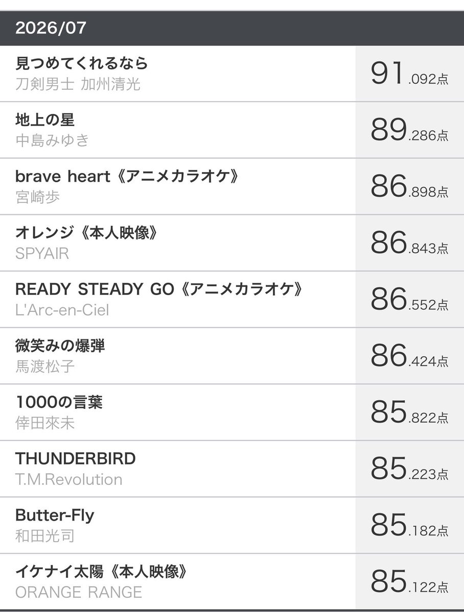 Ace456DOPPO's tweet photo. そういや昨日の結果 https://t.co/ySQCr6sijP