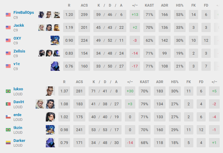 loud_lukxo's tweet photo. 2x1 vs C9, ESTAMOS VIVOS! 

A GENTE VAI BUSCAR. https://t.co/oMDEi5J2sv