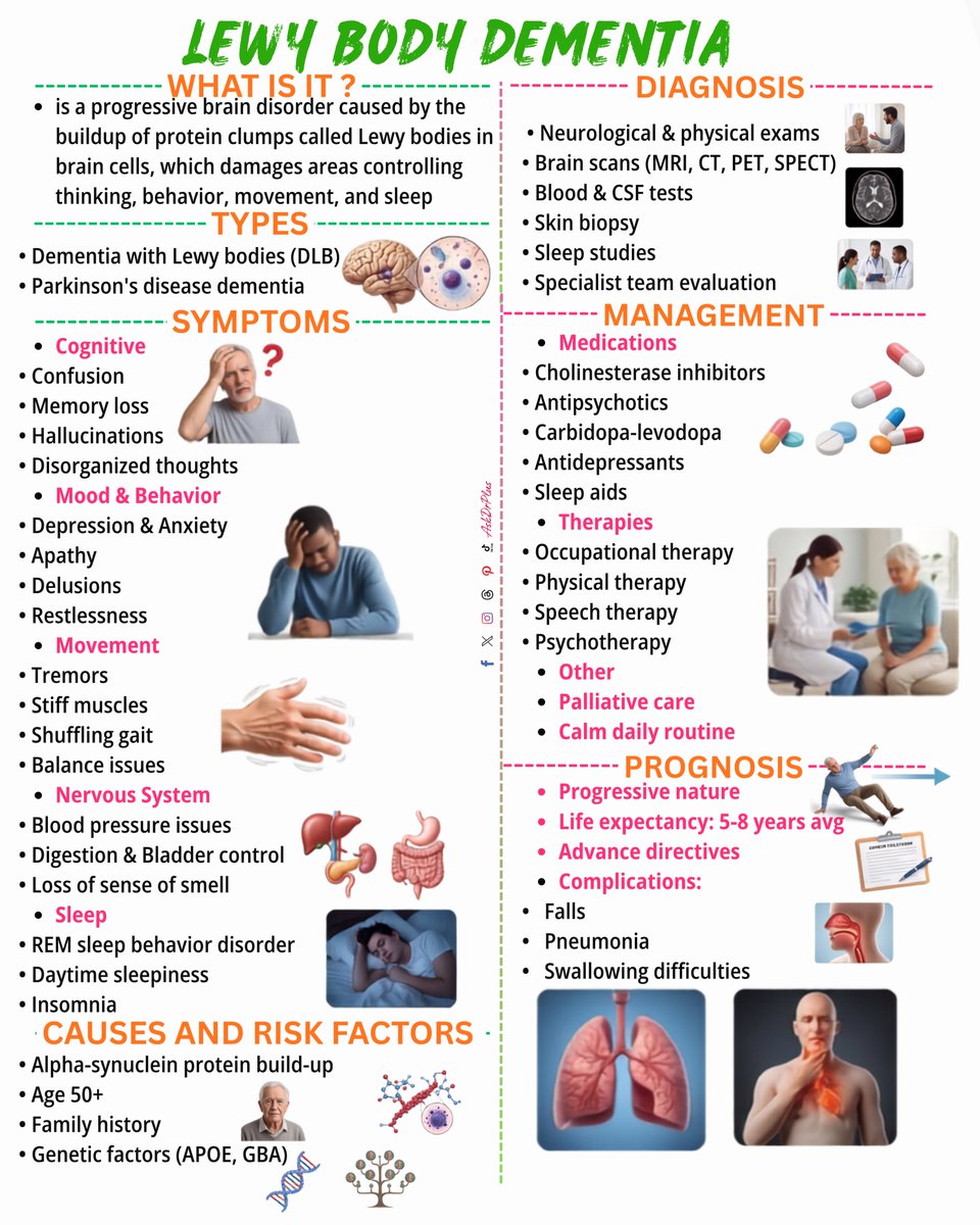 AskDoctorPlus's tweet photo. LEWY BODY DEMENTIA (LBD):
TYPES, SYMPTOMS, DIAGNOSIS, MANAGEMENT
#LewyBodyDementia #LBD #askdrplus  #healthcare  #NursingNotes https://t.co/gRBX7MSGRp