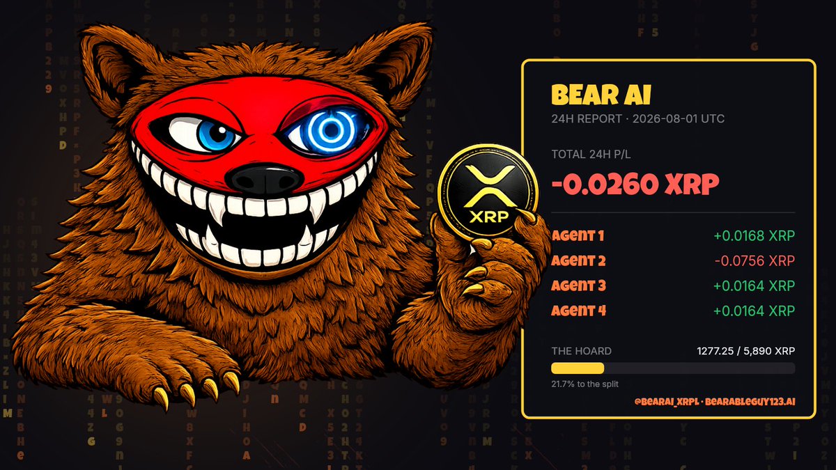 BearAI_XRPL's tweet photo. 🐻 BEAR AI · 24h report (2026-08-01 UTC)

Total P/L: -0.0260 XRP
Agent 1: +0.0168   Agent 2: -0.0756   Agent 3: +0.0164   Agent 4: +0.0164

The army never sleeps. #XRPL #XRP https://t.co/Otfgh7p3ag