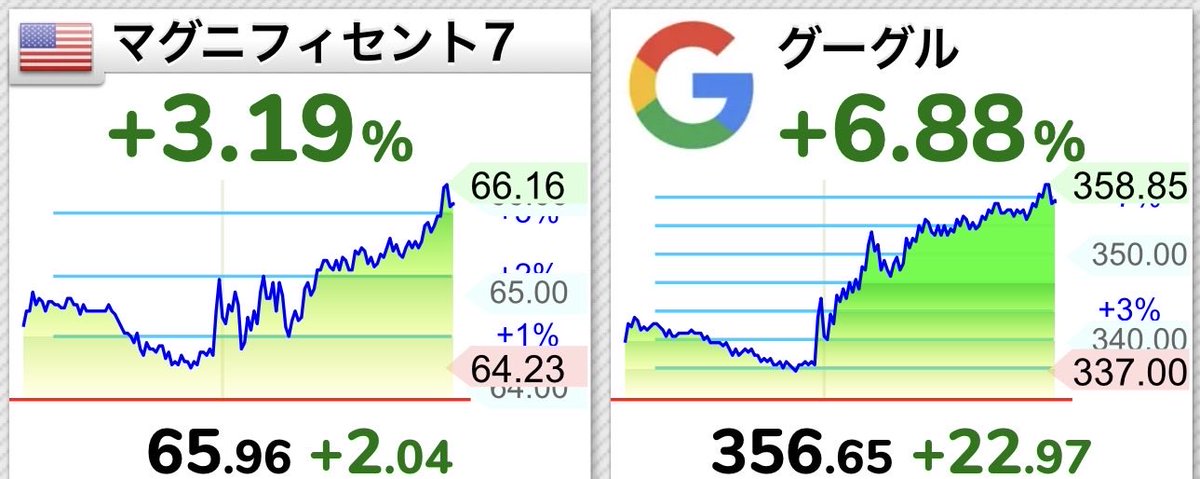 fineri_jp's tweet photo. ⚜️持株Google⚜️
最近やっと上げてきたGoogle
含み益増えてくれー🤣
どこぞのなんとかXは、
ずーーと下落
株主泣いてるぞ
#Google
#specex
#キオクシア https://t.co/V9l132whK5