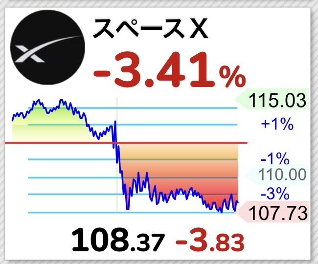 fineri_jp's tweet photo. ⚜️持株Google⚜️
最近やっと上げてきたGoogle
含み益増えてくれー🤣
どこぞのなんとかXは、
ずーーと下落
株主泣いてるぞ
#Google
#specex
#キオクシア https://t.co/V9l132whK5