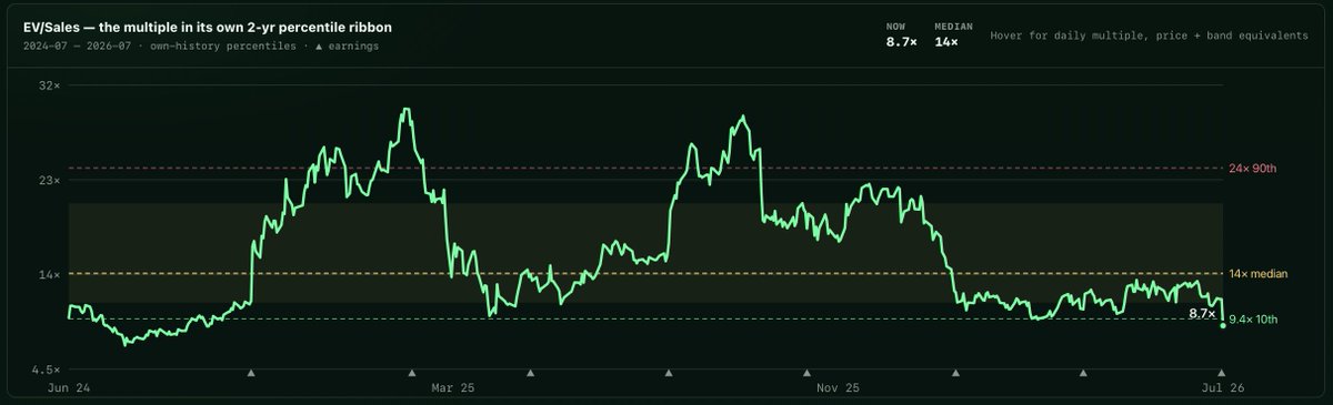 skewga_capital's tweet photo. Spent the entire day building stuff that I am just now seeing $RDDT down 20%. Skewga has a sizable position and thinks the market is pricing-in a doom scenario.

I had $790M revenue written down for this quarter and it came $810 so it's doing better than even I expected. The bear narrative is that DAU on the US is slowing down and that explains the 20% drop after ER but can't see the data contracts about to be renegotiated and all the monetization efforts going super well. 

I have forward EV/Sales around 6.2x which is peanuts for a company growing at 40% YoY and ~30% operating margin.