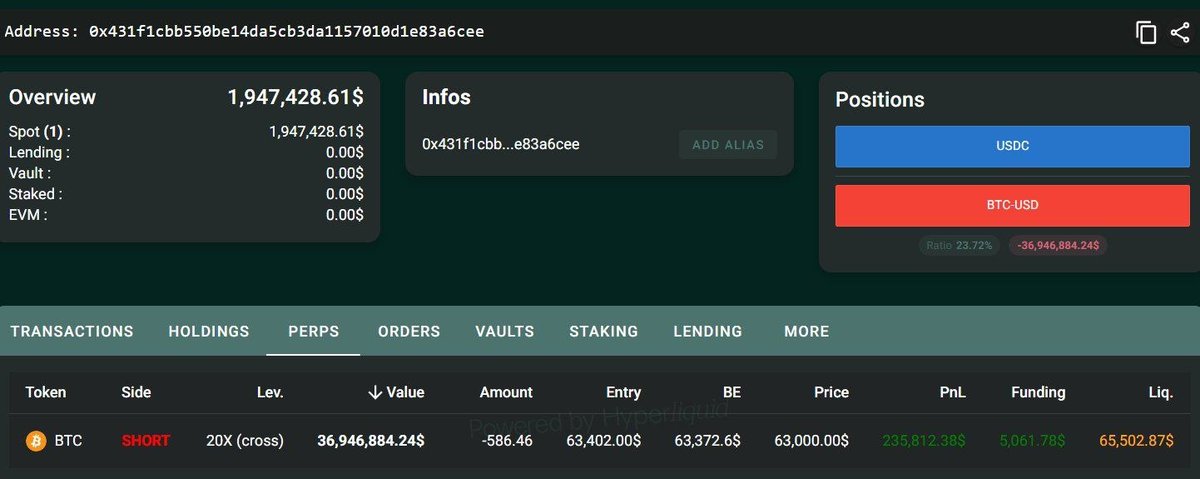 cryptojack's tweet photo. BREAKING: Someone opened a $36,946,000 $BTC short with 20x leverage today.

Liquidation Price: $65,502 https://t.co/u5onQbA6SM
