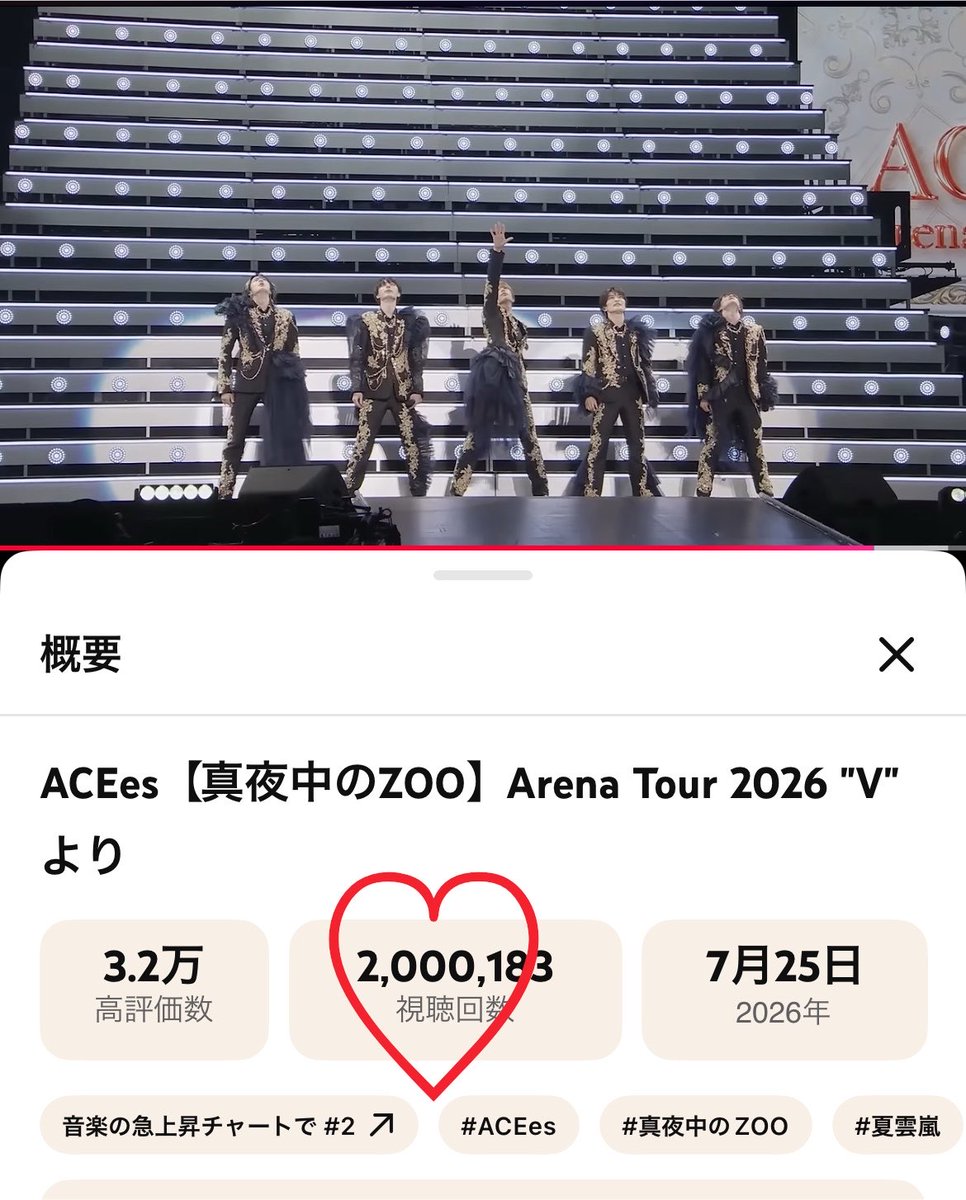 RINGO227H's tweet photo. 2️⃣0️⃣0️⃣おめでとう😭💖💖💖

#真夜中のZOO_2M
#高く舞い上がれACEes
#夢夢夢じゃない今
#ACEes https://t.co/Bt0NpgbCqa