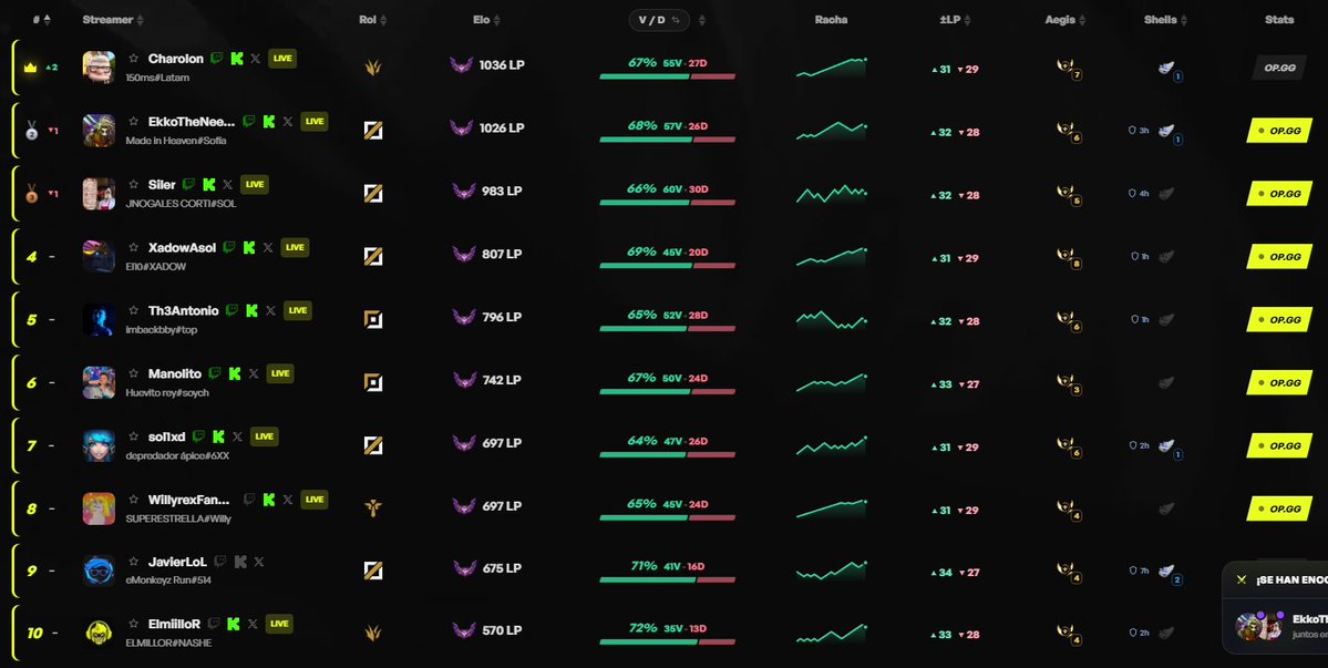 Charolon2's tweet photo. TOP 1 @SoloQChallenge 

Cuidado con Latam. https://t.co/PtIDdvZDX2