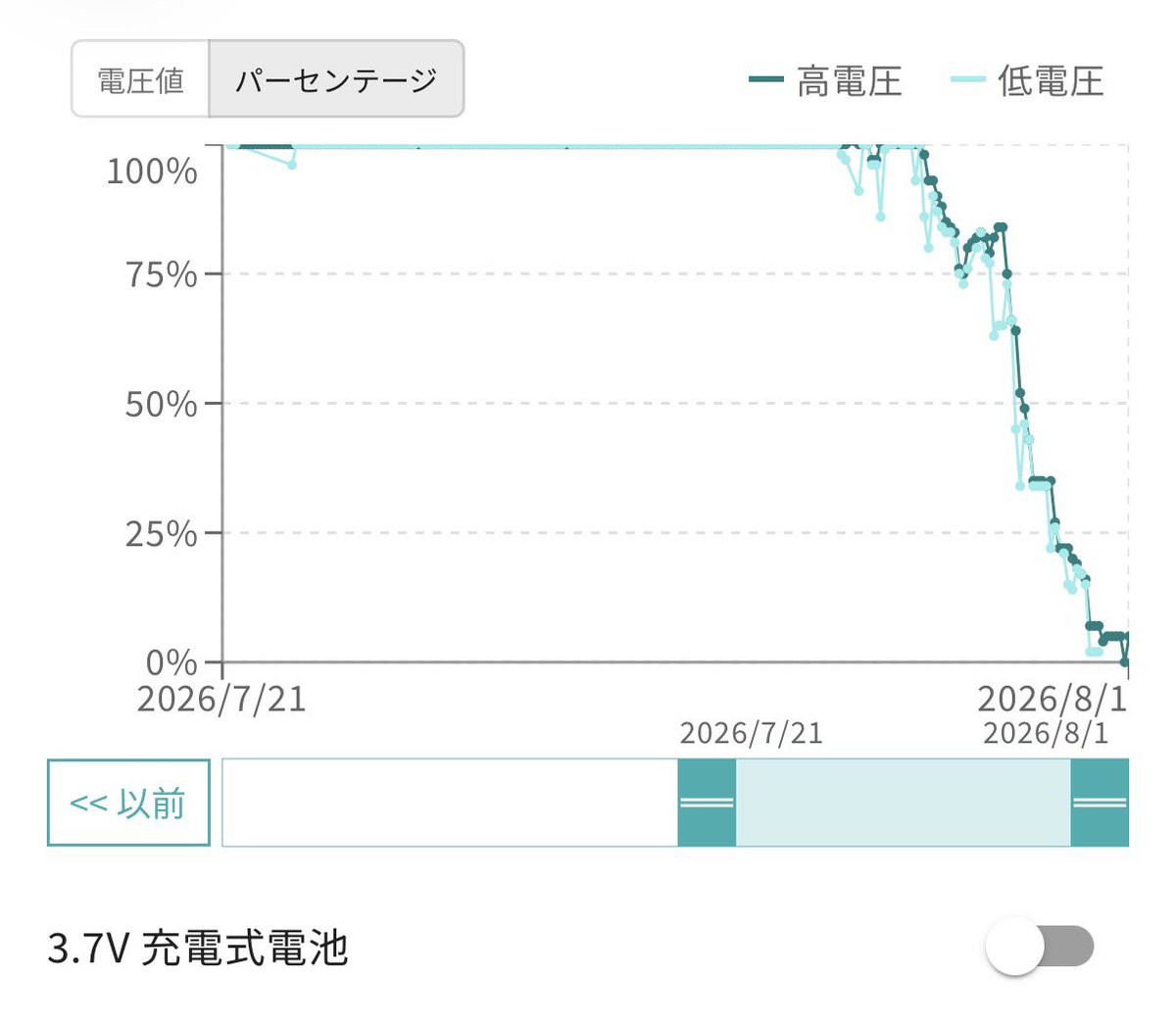 pa_mineburo's tweet photo. セサミフェイスAI
1ヶ月前に電池変えてこの急激なさがり様

急に家鍵開けられなくなって家族が困る https://t.co/lD7Vi7MbrJ