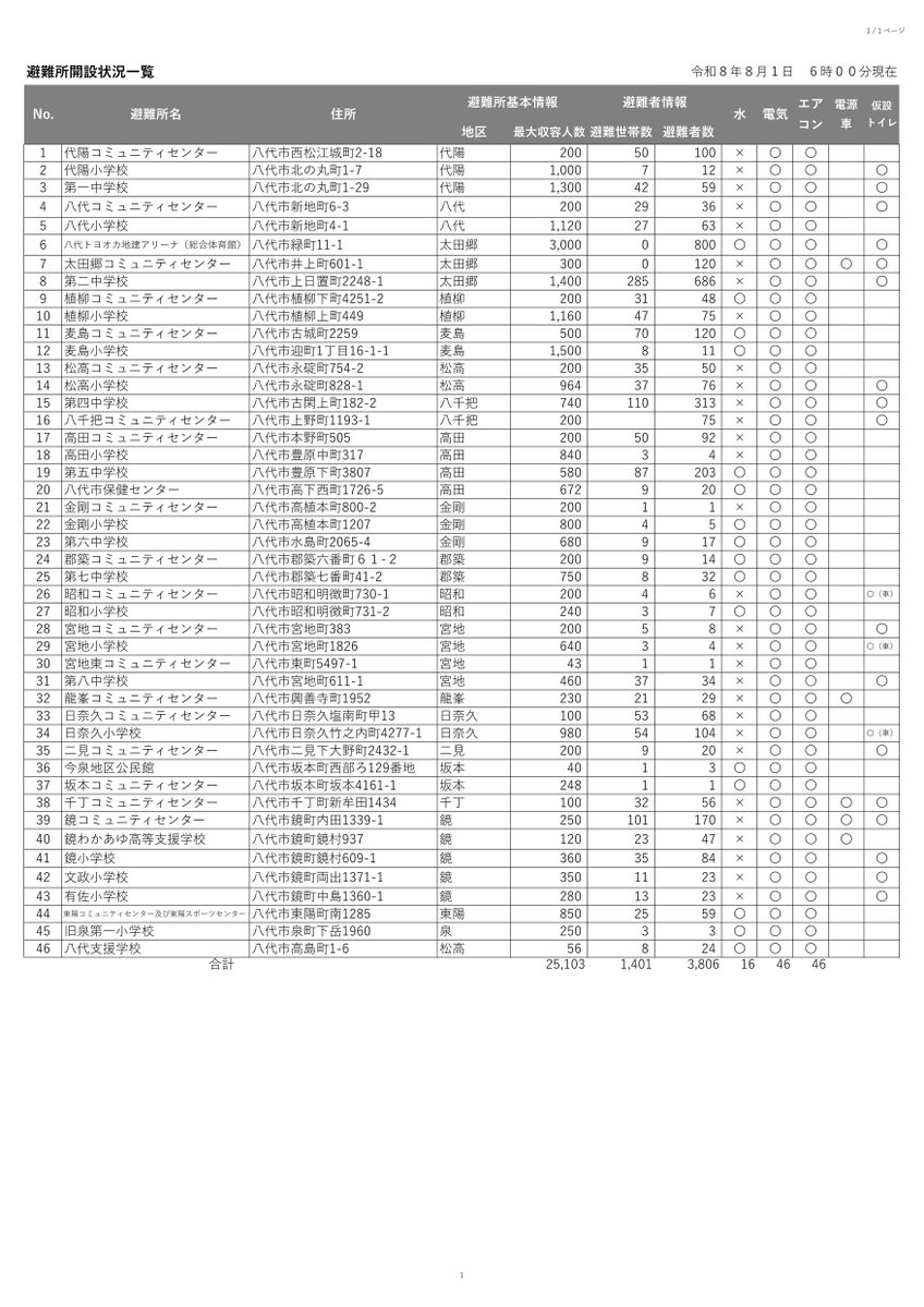 yatsushiro0801's tweet photo. 【避難所開設情報　８月１日　６：００現在】 
 現在、開設している避難所の一覧を公表します。 詳しくは画像を確認ください。 https://t.co/55riKxJzEi