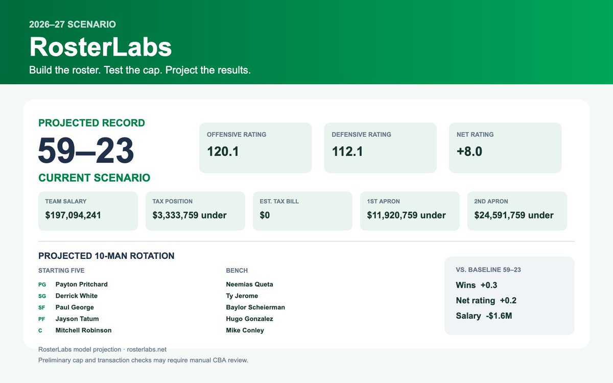 jakeissenberg's tweet photo. I've been playing around with this sick Celtics tool that @JLev2212 built. 

We've been discussing a Hauser for Ty Jerome trade. Jerome would be a worthy member of SheetsFC. Elite in the possession game and gives the Cs another creator who is cash in the short mid range area. https://t.co/2pcFni1o7x