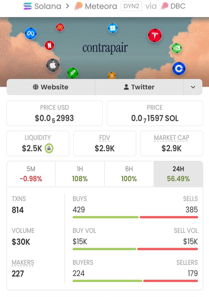 sotrader01's tweet photo. I shared $CONTRA with my private TG when it was just a $2.9k market cap. it delivers an epic performance

Surging from $2.9k to $846k market cap, it's already up 291.72x gain!

A massive win for my copy traders!

Ca: EV169nnxWHQGvDFiz999BUt8XDpcRLmwqkciytRQGFg2 https://t.co/ia1DcFbTry