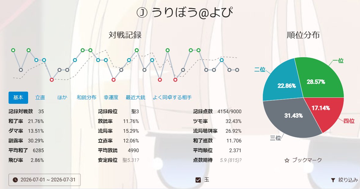 Uribo1101's tweet photo. 7月確認申告
天鳳こんな月もあるよね🐗
初チャオもあるレベルだったけどめげずに打ちます🙂 https://t.co/Eyhd2yBGub