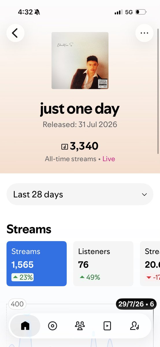 EdwardKaneSu's tweet photo. My debut EP “just one day” OUT NOW🥹🥰🎉🤯 I wanna thank anyone who inspired and influenced me and my music or supported me in anyway, we may not know each other that well, but you’re willing to help me on my way to the top😭 THANK YOU

https://t.co/8p6sk25oZM

#justoneday #music https://t.co/4tARIqQQZ4