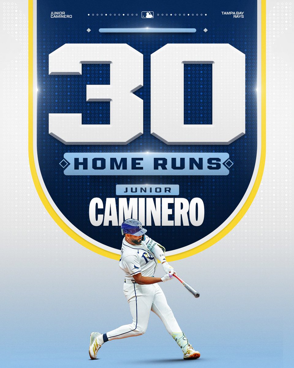 MLB's tweet photo. Junior Caminero has back-to-back 30-homer seasons 💪

He's the first Rays hitter with consecutive 30-HR seasons since Carlos Pena in 2007-2009! https://t.co/9xDsCcUjHd