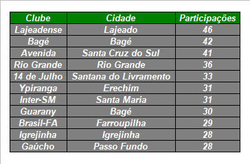 divisaodeacesso's tweet photo. Top 10 dos maiores participantes da Divisão de Acesso:

Obs.: Em 2020, devido a pandemia, não houve competição https://t.co/EEDmw3p5Lw