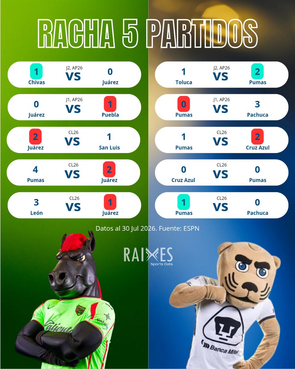 Raixessports's tweet photo. 📊 Juárez vs Pumas: La data da 40% a Juárez y 35% al Empate en un duelo cerrado.  ¿los @PumasMX le ganan a las estadísticas?🐾 
#LigaMX #Pumas #RAIXES https://t.co/wMtBiJVhFI