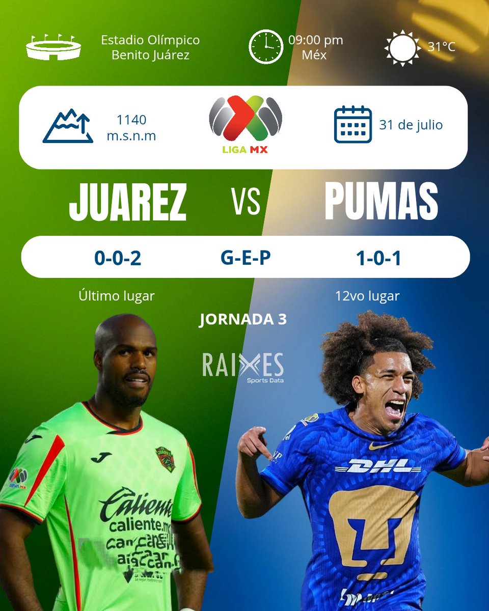 Raixessports's tweet photo. 📊 Juárez vs Pumas: La data da 40% a Juárez y 35% al Empate en un duelo cerrado.  ¿los @PumasMX le ganan a las estadísticas?🐾 
#LigaMX #Pumas #RAIXES https://t.co/wMtBiJVhFI