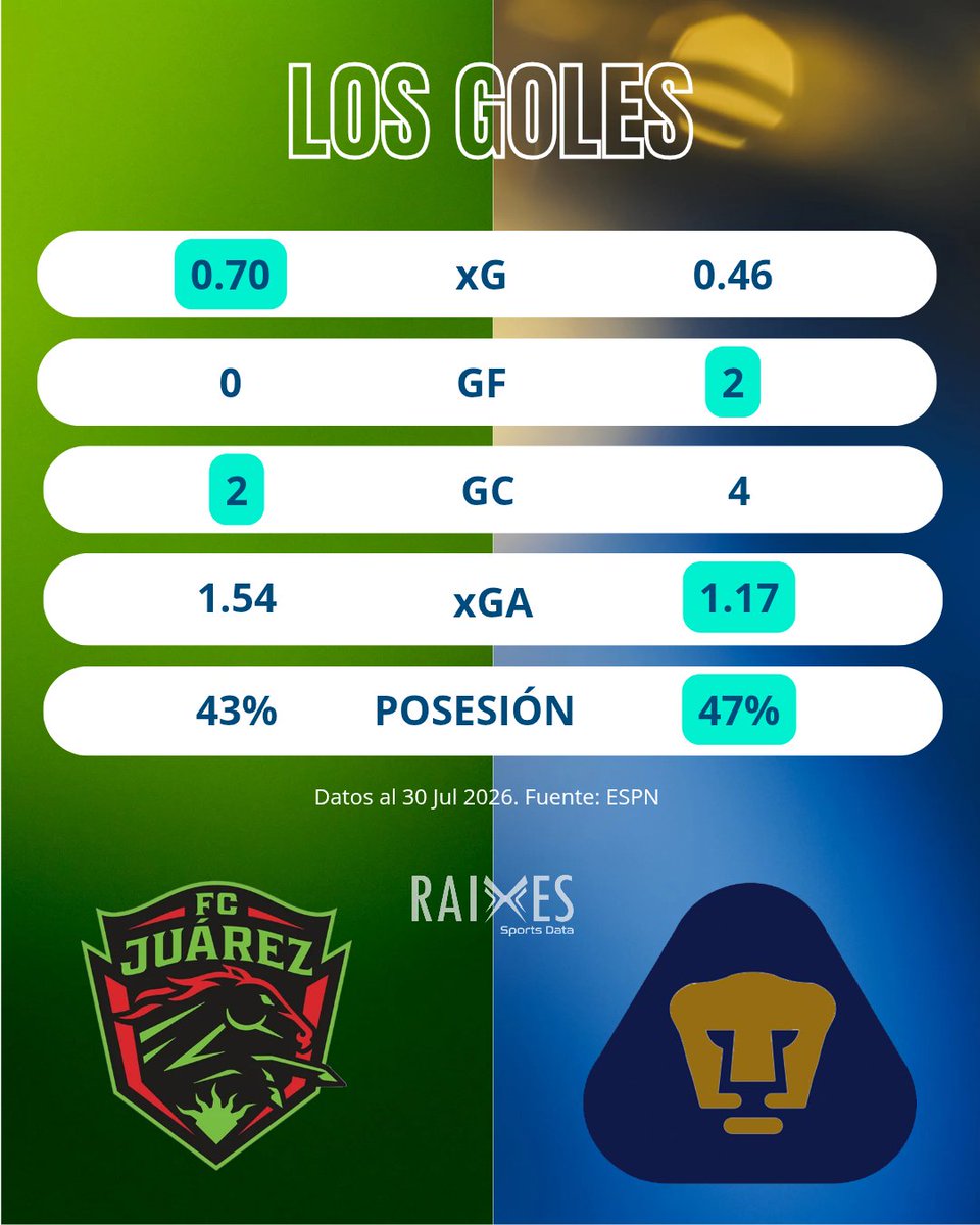 Raixessports's tweet photo. 📊 Juárez vs Pumas: La data da 40% a Juárez y 35% al Empate en un duelo cerrado.  ¿los @PumasMX le ganan a las estadísticas?🐾 
#LigaMX #Pumas #RAIXES https://t.co/wMtBiJVhFI