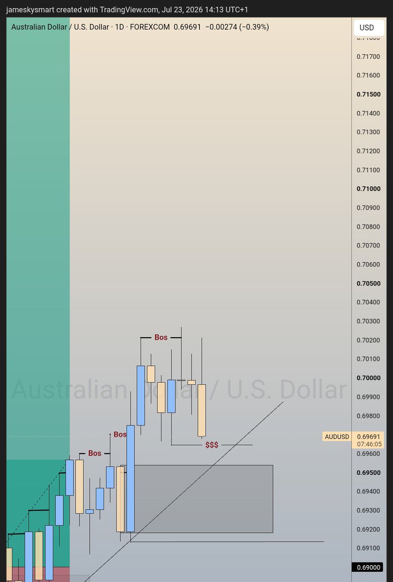 JustJamesSmart's tweet photo. A long buy projection on #AUDUSD 🤧
Probably Tp after 4Months 😂

Let's go 💪 https://t.co/nvxESpU82w