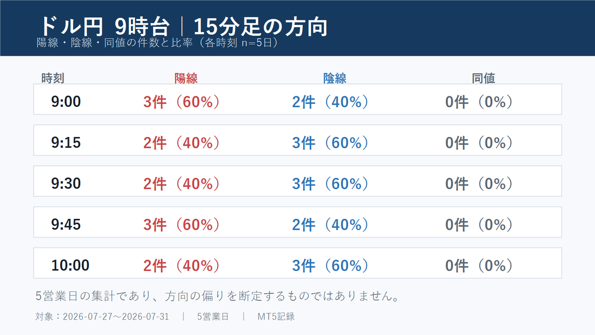 usdjpy955's tweet photo. 【ドル円9時台（7月27日〜31日・5営業日）】

平均ロング：9:24 → 9:42（平均獲得 21.9pips）
ロングTP後にショート可能：5/5日（100%）
平均ショート：9:43 → 9:57（平均獲得 9.2pips）

9:00は陽線3/5日（60%）、陰線2/5日（40%）でした。
画像では各時刻の比率と日別のばらつきを確認できます。5営業日の集計のため、傾向確認用として見ています。