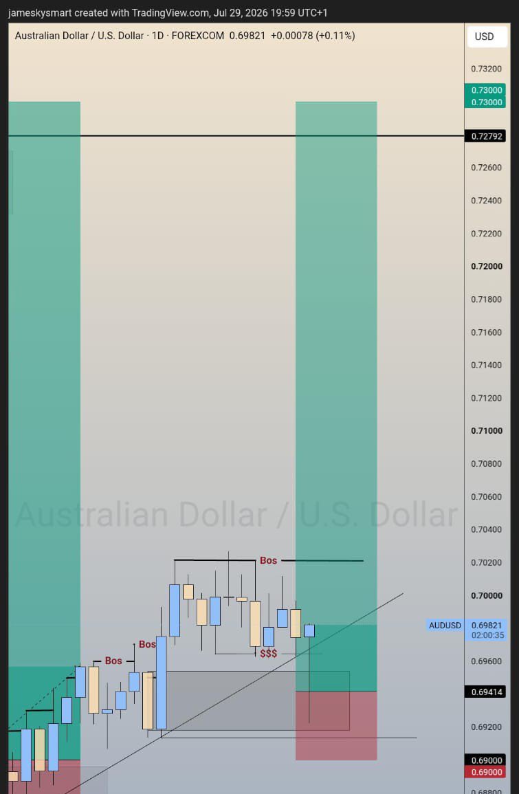 JustJamesSmart's tweet photo. A long buy projection on #AUDUSD 🤧
Probably Tp after 4Months 😂

Let's go 💪 https://t.co/nvxESpU82w