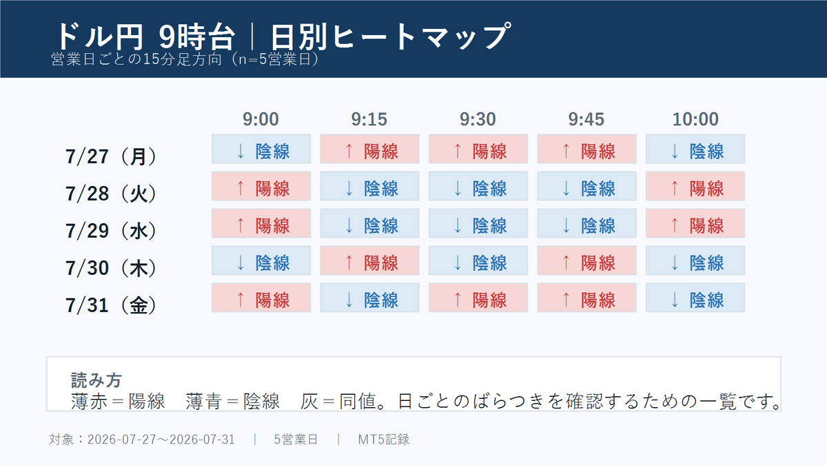 usdjpy955's tweet photo. 【ドル円9時台（7月27日〜31日・5営業日）】

平均ロング：9:24 → 9:42（平均獲得 21.9pips）
ロングTP後にショート可能：5/5日（100%）
平均ショート：9:43 → 9:57（平均獲得 9.2pips）

9:00は陽線3/5日（60%）、陰線2/5日（40%）でした。
画像では各時刻の比率と日別のばらつきを確認できます。5営業日の集計のため、傾向確認用として見ています。