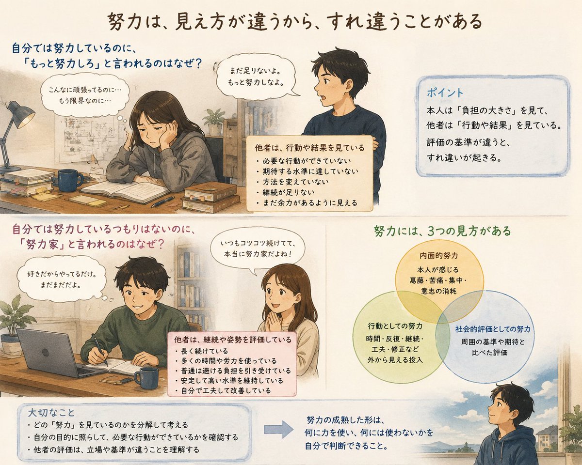 nktj_net's tweet photo. 「努力ができない」という記事が話題になっているようですね。

私自身、努力しているつもりなのに「努力しろ！」と言われたり、努力している自覚はないのに「努力家だね」と評されたりします。

なぜ、このような食い違いが起こるのか、チャピーに訊いてみました。 https://t.co/hPQf8gwAOX