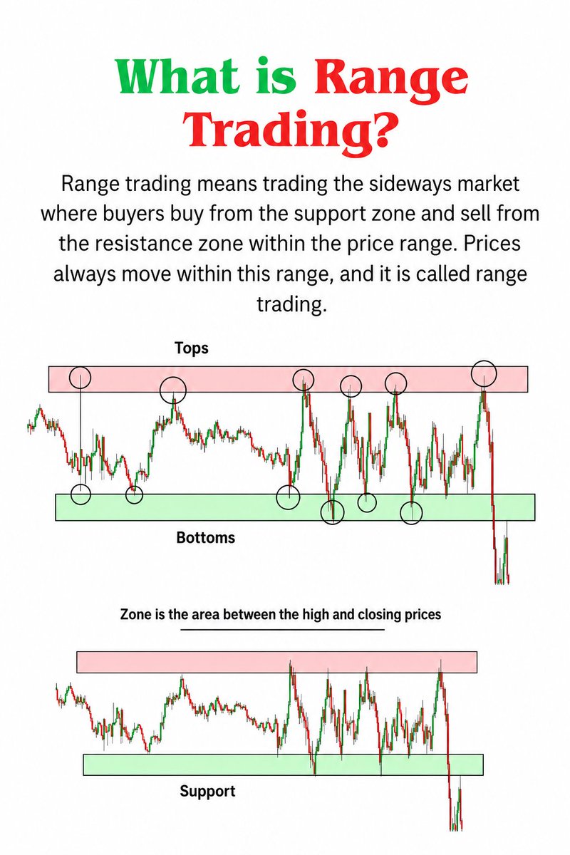 aligoldtrader's tweet photo. 📊 What is Range Trading?

Range trading is a strategy used when the market moves sideways without a clear trend. Traders buy near support and sell near resistance, expecting price to continue bouncing between these key levels.

How to trade a range: • Identify clear support and resistance zones.
• Buy near support with bullish confirmation.
• Sell near resistance with bearish confirmation.
• Place your stop-loss outside the range.
• Take profit before the opposite side of the range.

⚠️ Avoid range trading after a confirmed breakout, as price may begin a new trend.
#Forex #Gold #Xauusd #USSession #Fy #Foryou #Priceaction #TL #ForexTrading #fyp