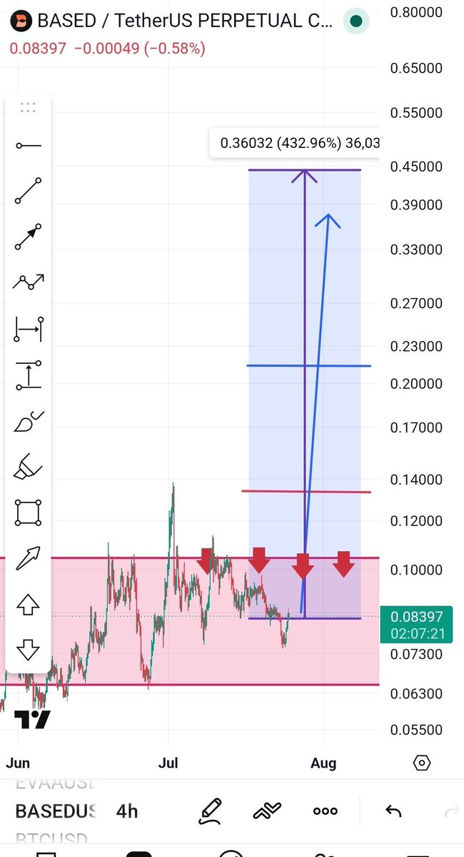 leaderchimat's tweet photo. ✅️  $BASED UPDATE 💪 🚀 

$BASED is currently in reset mode before any potential next pump 

$BASED tried to climb higher but price got rejected twice up at the 0.0818 to 0.0824 support zone area. 

Since then it’s been printing a clear pattern of lower highs, and we just saw a break of structure to the downside. 

Right now, It’s trading at $0.0808 to 0.07906. The RSI(6) has dropped to 30.1, and there’s bearish divergence showing up compared to the last high. That tells me buyers lost momentum way before price did.

After a clean rejection like this, a flush isn’t unusual. It tends to shake out weak hands, reset overextended positioning, and clear the path for a healthier move later.

So the play is patience. I’m watching how it reacts from here. If we get stabilization and buyers step back in, that sets up the next leg. If not, expect the reset to extend further.

CONCLUSION ✅️ 

So far, in the last few weeks, price has been dancing between 0.1206 to 0.07906.

However, if selling pressure continues, and price falls below 0.07306 zone, we may see $BASED deep to 0.06406 or below but if buyers defend price, then we will see $BASED massive Pump sooner than later