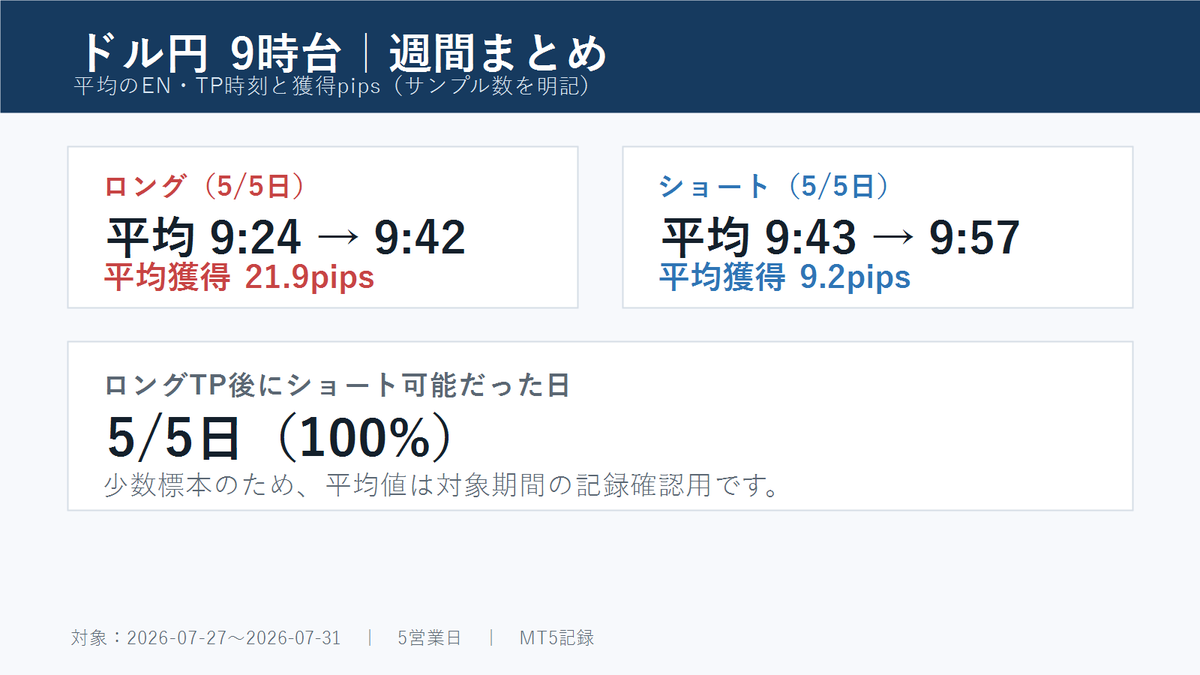 usdjpy955's tweet photo. 【ドル円9時台（7月27日〜31日・5営業日）】

平均ロング：9:24 → 9:42（平均獲得 21.9pips）
ロングTP後にショート可能：5/5日（100%）
平均ショート：9:43 → 9:57（平均獲得 9.2pips）

9:00は陽線3/5日（60%）、陰線2/5日（40%）でした。
画像では各時刻の比率と日別のばらつきを確認できます。5営業日の集計のため、傾向確認用として見ています。