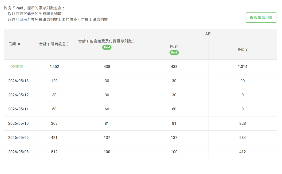 ChloeXChaCha's tweet photo. LINE 官方帳號的免費訊息額度，一個月 500 則，聽起來很夠用。

直到我發現，它裡面藏著一個乘法。這條規則，我當時查遍網路都沒人講。
(English version below 🇬🇧)

先講基本規則。

LINE 官方帳號，收訊息不用錢，看圖不用錢，連「回覆」都不用錢。只有一種動作要錢：bot 自己主動開口，叫 push。免費方案一個月 500 則，超過就是月付五十塊美金起跳。

我一開始不懂這個規則的厲害，什麼都用主動推。早報，推。早安圖，推。提醒，推。

一個月 500 則，聽起來很夠用對吧？我當時也這樣覺得。

然後我發現了一個可怕的乘法。

額度表上的數字漲得不對勁。我們每天固定就早上兩則——一份早報、一張早安圖——一個月撐死 60 則，怎麼可能幾天就燒掉四百多？

盯著後台算了半天，才想通：在群組裡，一則 push 不是算一則，是一則乘以群裡的人數。

15 個人的群，早報一則就是 15，早安圖再 15——每天早上固定燒 30。設一個提醒，時間到響一次，又是 15。

名義上 500 則的免費額度，在 15 人的群裡，實際上是 33 則。

這條規則，我當時查遍網路都沒找到有人寫。是看著額度表上的數字，自己一筆一筆反推出來的。

止血靠兩件事。

第一件，外傳講過了，小寶退群。退出 15 人群，乘法就消失了。

第二件才是治本：整個發訊息的思路砍掉重想。

新思路一句話：能搭便車，就不要自己開車。

bot 想講的話，九成其實不急。不急就先記著，等對方下次傳訊息來，回覆的時候一起帶出去——回覆免費。真正非主動開口不可的只剩一種：定時提醒。時間到了就是要響，這個省不得。

改完之後，一個月的 push 從幾百則掉到幾十則，額度用不到一成。

現在回頭看，我反而感謝那個 500 則的限制。

沒有它，我大概到今天都是想推就推——用戶被轟炸，我付錢，兩頭虧。是免費額度逼我想清楚一個問題：哪些話，值得 AI 主動講？

答案是：幾乎沒有。一直講話的 AI，長輩只會怕。在對的時間開口，才有人聽。

還有一課：最貴的學費，常常是文件裡沒寫的那一條。從那次之後，我看到雲端服務的「免費額度」，都會先找一遍它的乘法 😄

上一篇(外傳:小寶誕生記):它就是在那一天,走進了那個 15 個人的大群——沒有那次出生,就沒有這一篇的額度爆炸:
https://t.co/sQ0c716ixJ

🇬🇧 English

A LINE official account gets 500 free messages a month. Sounds like plenty.

Until I discovered the multiplication hiding inside — a rule I couldn't find documented anywhere.

The basics first.

On a LINE official account, receiving messages is free. Reading images is free. Even replying is free. Only one thing costs money: the bot speaking up on its own — a "push." The free tier gives you 500 a month; past that, you're paying from $50 a month.

I didn't respect that at all. I pushed everything. Morning briefing? Push. Good-morning image? Push. Reminders? Push.

500 a month sounds like plenty, right? I thought so too.

Then I discovered a terrifying multiplication.

The quota meter was climbing way too fast. Our fixed routine was just two messages every morning — one news briefing, one good-morning image. That's 60 a month, tops. How was the meter at four-hundred-something within days?

I stared at the backend numbers until it clicked: in a group chat, one push doesn't count as one. It counts as one times the number of people in the group.

In a 15-person group, the briefing costs 15. The image costs another 15. That's 30 burned every single morning, before anyone says a word. One reminder going off? Another 15.

A "500 messages free" tier, in a 15-person group, is actually a 33-message tier.

I couldn't find this written anywhere at the time. I worked it out by reverse-engineering the numbers on the quota meter, line by line.

Two things stopped the bleeding.

The first — Xiaobao leaving the group — you already know. Leave the 15-person group, and the multiplication disappears.

The second was the real cure: tearing up the whole approach to sending messages.

The new approach fits in one line: if you can hitch a ride, don't drive.

Ninety percent of what a bot wants to say isn't urgent. So don't push it — write it down, and next time the user messages you, let it ride along in the reply. Replies are free. The only thing that truly must be pushed: scheduled reminders. When the time comes, it has to ring. No saving on that.

After the rewrite, monthly pushes dropped from hundreds to a few dozen. We use less than a tenth of the quota.

Looking back, I'm grateful for that 500-message limit.

Without it, I'd still be pushing whatever, whenever — users get bombarded, I pay for it, everyone loses. The free tier forced me to answer one question: what is actually worth an AI speaking up for?

Answer: almost nothing. An AI that talks all the time just scares elders. Speak at the right moment, and people listen.

One more lesson: the most expensive tuition is always the rule that isn't in the docs. Ever since, whenever I look at a cloud service's free tier, the first thing I hunt for is its hidden multiplication 😄

Previous post (side story: How Xiaobao Was Born) — the day it walked into that 15-person group. Without that birth, this post's quota explosion never happens:
https://t.co/sQ0c716ixJ

(小寶背後 · 技術番外 2)