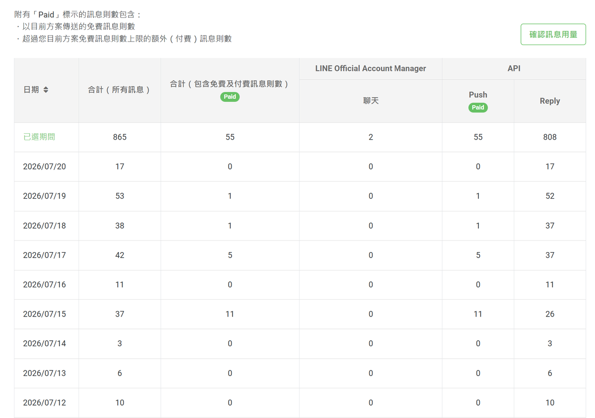 ChloeXChaCha's tweet photo. LINE 官方帳號的免費訊息額度，一個月 500 則，聽起來很夠用。

直到我發現，它裡面藏著一個乘法。這條規則，我當時查遍網路都沒人講。
(English version below 🇬🇧)

先講基本規則。

LINE 官方帳號，收訊息不用錢，看圖不用錢，連「回覆」都不用錢。只有一種動作要錢：bot 自己主動開口，叫 push。免費方案一個月 500 則，超過就是月付五十塊美金起跳。

我一開始不懂這個規則的厲害，什麼都用主動推。早報，推。早安圖，推。提醒，推。

一個月 500 則，聽起來很夠用對吧？我當時也這樣覺得。

然後我發現了一個可怕的乘法。

額度表上的數字漲得不對勁。我們每天固定就早上兩則——一份早報、一張早安圖——一個月撐死 60 則，怎麼可能幾天就燒掉四百多？

盯著後台算了半天，才想通：在群組裡，一則 push 不是算一則，是一則乘以群裡的人數。

15 個人的群，早報一則就是 15，早安圖再 15——每天早上固定燒 30。設一個提醒，時間到響一次，又是 15。

名義上 500 則的免費額度，在 15 人的群裡，實際上是 33 則。

這條規則，我當時查遍網路都沒找到有人寫。是看著額度表上的數字，自己一筆一筆反推出來的。

止血靠兩件事。

第一件，外傳講過了，小寶退群。退出 15 人群，乘法就消失了。

第二件才是治本：整個發訊息的思路砍掉重想。

新思路一句話：能搭便車，就不要自己開車。

bot 想講的話，九成其實不急。不急就先記著，等對方下次傳訊息來，回覆的時候一起帶出去——回覆免費。真正非主動開口不可的只剩一種：定時提醒。時間到了就是要響，這個省不得。

改完之後，一個月的 push 從幾百則掉到幾十則，額度用不到一成。

現在回頭看，我反而感謝那個 500 則的限制。

沒有它，我大概到今天都是想推就推——用戶被轟炸，我付錢，兩頭虧。是免費額度逼我想清楚一個問題：哪些話，值得 AI 主動講？

答案是：幾乎沒有。一直講話的 AI，長輩只會怕。在對的時間開口，才有人聽。

還有一課：最貴的學費，常常是文件裡沒寫的那一條。從那次之後，我看到雲端服務的「免費額度」，都會先找一遍它的乘法 😄

上一篇(外傳:小寶誕生記):它就是在那一天,走進了那個 15 個人的大群——沒有那次出生,就沒有這一篇的額度爆炸:
https://t.co/sQ0c716ixJ

🇬🇧 English

A LINE official account gets 500 free messages a month. Sounds like plenty.

Until I discovered the multiplication hiding inside — a rule I couldn't find documented anywhere.

The basics first.

On a LINE official account, receiving messages is free. Reading images is free. Even replying is free. Only one thing costs money: the bot speaking up on its own — a "push." The free tier gives you 500 a month; past that, you're paying from $50 a month.

I didn't respect that at all. I pushed everything. Morning briefing? Push. Good-morning image? Push. Reminders? Push.

500 a month sounds like plenty, right? I thought so too.

Then I discovered a terrifying multiplication.

The quota meter was climbing way too fast. Our fixed routine was just two messages every morning — one news briefing, one good-morning image. That's 60 a month, tops. How was the meter at four-hundred-something within days?

I stared at the backend numbers until it clicked: in a group chat, one push doesn't count as one. It counts as one times the number of people in the group.

In a 15-person group, the briefing costs 15. The image costs another 15. That's 30 burned every single morning, before anyone says a word. One reminder going off? Another 15.

A "500 messages free" tier, in a 15-person group, is actually a 33-message tier.

I couldn't find this written anywhere at the time. I worked it out by reverse-engineering the numbers on the quota meter, line by line.

Two things stopped the bleeding.

The first — Xiaobao leaving the group — you already know. Leave the 15-person group, and the multiplication disappears.

The second was the real cure: tearing up the whole approach to sending messages.

The new approach fits in one line: if you can hitch a ride, don't drive.

Ninety percent of what a bot wants to say isn't urgent. So don't push it — write it down, and next time the user messages you, let it ride along in the reply. Replies are free. The only thing that truly must be pushed: scheduled reminders. When the time comes, it has to ring. No saving on that.

After the rewrite, monthly pushes dropped from hundreds to a few dozen. We use less than a tenth of the quota.

Looking back, I'm grateful for that 500-message limit.

Without it, I'd still be pushing whatever, whenever — users get bombarded, I pay for it, everyone loses. The free tier forced me to answer one question: what is actually worth an AI speaking up for?

Answer: almost nothing. An AI that talks all the time just scares elders. Speak at the right moment, and people listen.

One more lesson: the most expensive tuition is always the rule that isn't in the docs. Ever since, whenever I look at a cloud service's free tier, the first thing I hunt for is its hidden multiplication 😄

Previous post (side story: How Xiaobao Was Born) — the day it walked into that 15-person group. Without that birth, this post's quota explosion never happens:
https://t.co/sQ0c716ixJ

(小寶背後 · 技術番外 2)