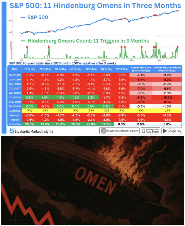 Barchart's tweet photo. Stock Market Crash "Hindenburg Omen" Triggered 🚨

The Hindenburg Omen, an indicator that correctly detected the 1987 and 2008 stock market crashes, has been triggered 11 times over the past 3 months in the S&P 500 🚨 $SPX finished lower 3 weeks later in each prior instance 😱😱